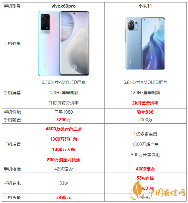 vivox60pro和小米11詳細(xì)參數(shù)對(duì)比 哪個(gè)更好？